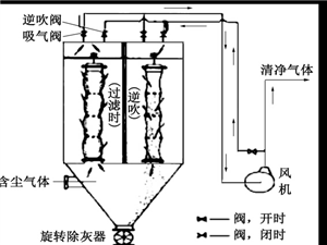 布袋除塵器、濾筒除塵器和旋風(fēng)除塵器特點(diǎn)對(duì)比設(shè)備圖片