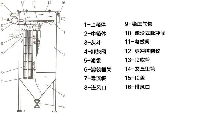 鍋爐布袋除塵器設(shè)備