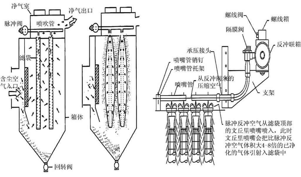 除塵器清灰示意圖